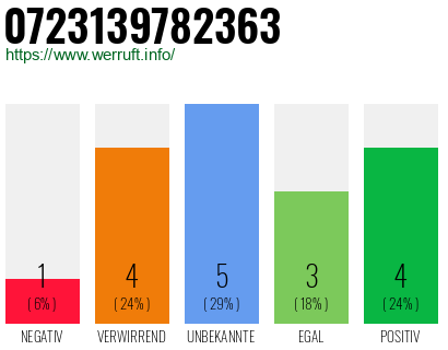 Rufnummer 0723139782363 Telefonnummer 0723139782363