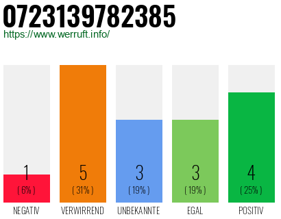 Rufnummer 0723139782385 Telefonnummer 0723139782385