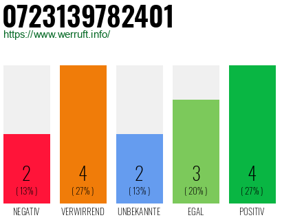 Rufnummer 0723139782401 Telefonnummer 0723139782401