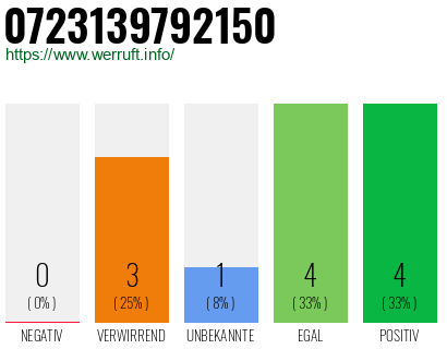 Rufnummer 0723139792150 Telefonnummer 0723139792150