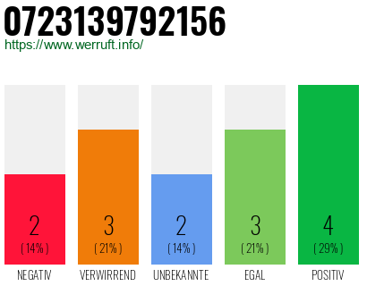 Rufnummer 0723139792156 Telefonnummer 0723139792156