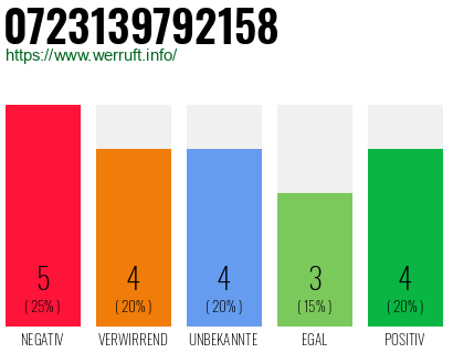 Rufnummer 0723139792158 Telefonnummer 0723139792158