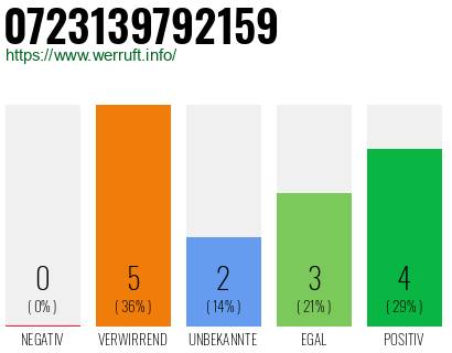 Rufnummer 0723139792159 Telefonnummer 0723139792159