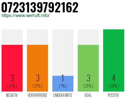 Rufnummer 0723139792162 Telefonnummer 0723139792162