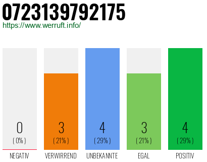Rufnummer 0723139792175 Telefonnummer 0723139792175