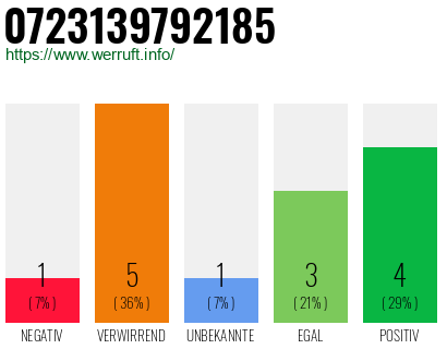 Rufnummer 0723139792185 Telefonnummer 0723139792185