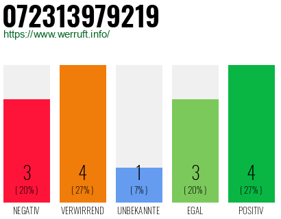 Rufnummer 072313979219 Telefonnummer 072313979219