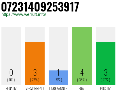 Rufnummer 07231409253917 Telefonnummer 07231409253917