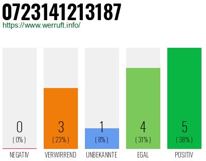 Rufnummer 0723141213187 Telefonnummer 0723141213187