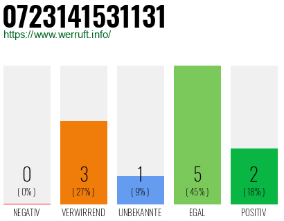 Rufnummer 0723141531131 Telefonnummer 0723141531131