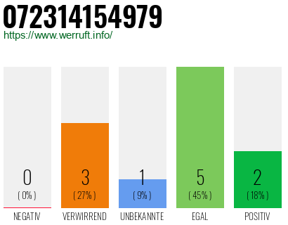 Rufnummer 072314154979 Telefonnummer 072314154979