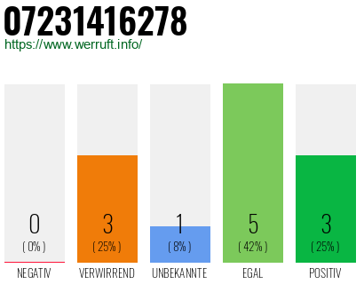 Rufnummer 07231416278 Telefonnummer 07231416278