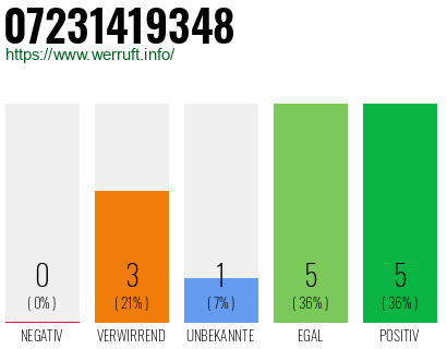 Rufnummer 07231419348 Telefonnummer 07231419348
