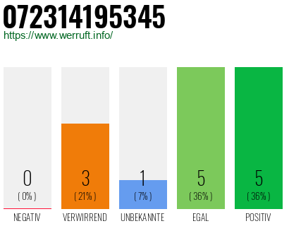 Rufnummer 072314195345 Telefonnummer 072314195345