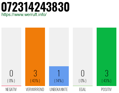 Rufnummer 072314243830 Telefonnummer 072314243830