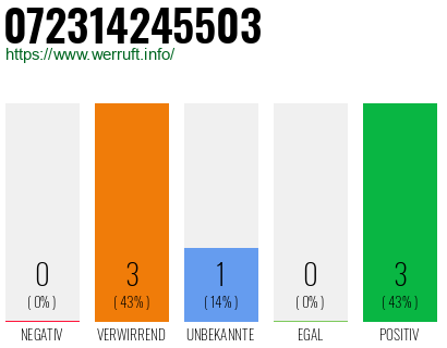 Rufnummer 072314245503 Telefonnummer 072314245503