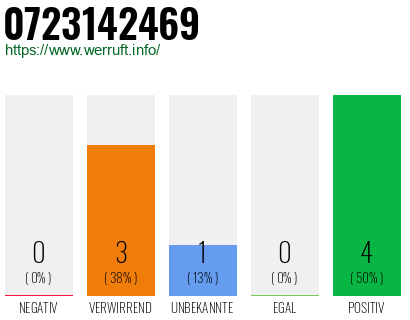 Rufnummer 0723142469 Telefonnummer 0723142469