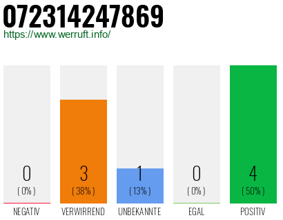 Rufnummer 072314247869 Telefonnummer 072314247869