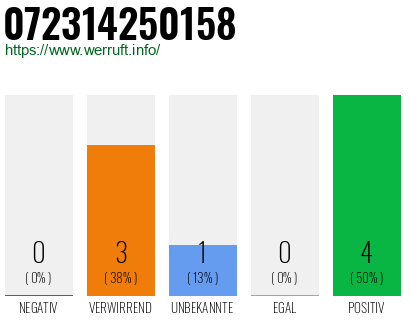 Rufnummer 072314250158 Telefonnummer 072314250158