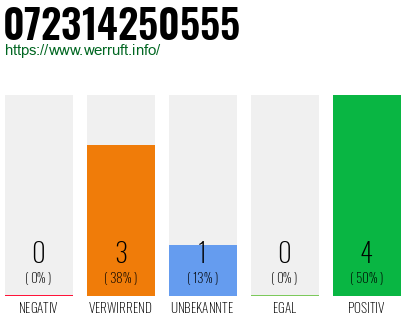 Rufnummer 072314250555 Telefonnummer 072314250555