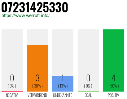 Rufnummer 07231425330 Telefonnummer 07231425330