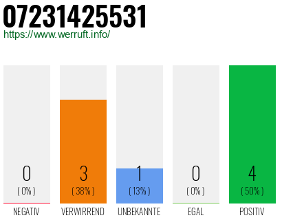 Rufnummer 07231425531 Telefonnummer 07231425531