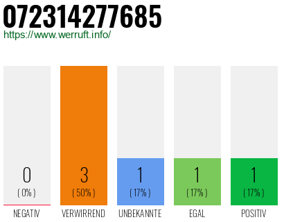 Rufnummer 072314277685 Telefonnummer 072314277685