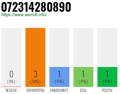 Rufnummer 072314280890 Telefonnummer 072314280890