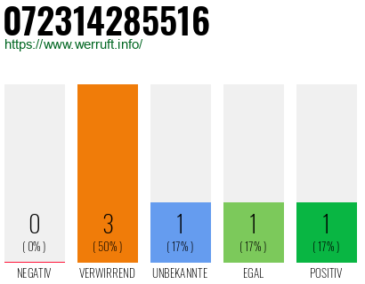 Rufnummer 072314285516 Telefonnummer 072314285516