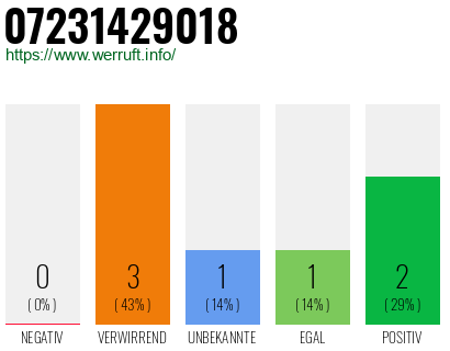 Rufnummer 07231429018 Telefonnummer 07231429018