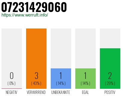 Rufnummer 07231429060 Telefonnummer 07231429060