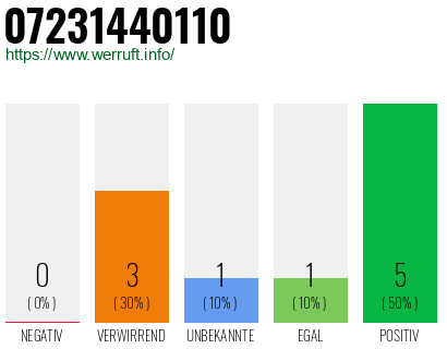 Rufnummer 07231440110 Telefonnummer 07231440110