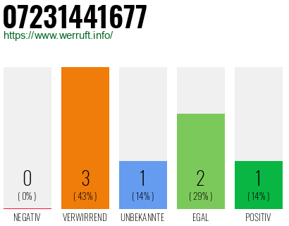 Rufnummer 07231441677 Telefonnummer 07231441677