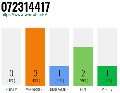 Rufnummer 072314417 Telefonnummer 072314417