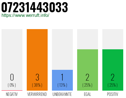 Rufnummer 07231443033 Telefonnummer 07231443033