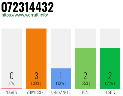 Rufnummer 072314432 Telefonnummer 072314432
