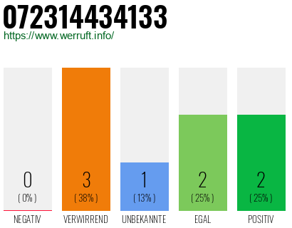 Rufnummer 072314434133 Telefonnummer 072314434133