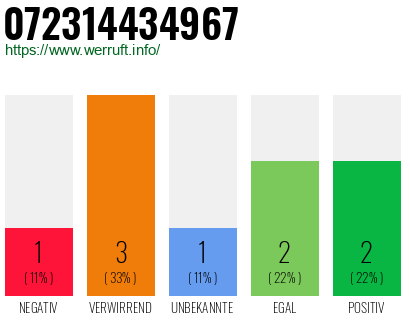 Rufnummer 072314434967 Telefonnummer 072314434967