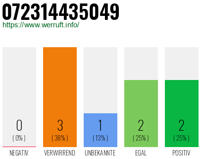 Rufnummer 072314435049 Telefonnummer 072314435049