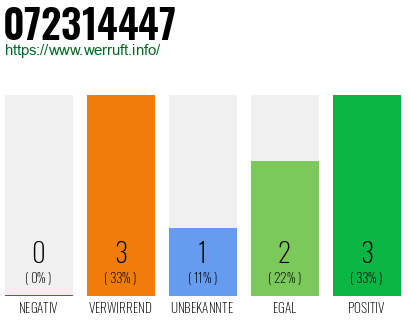 Rufnummer 072314447 Telefonnummer 072314447