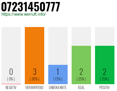 Rufnummer 07231450777 Telefonnummer 07231450777