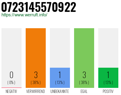 Rufnummer 0723145570922 Telefonnummer 0723145570922