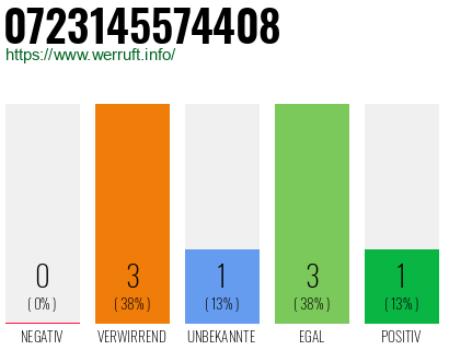 Rufnummer 0723145574408 Telefonnummer 0723145574408