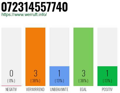 Rufnummer 072314557740 Telefonnummer 072314557740