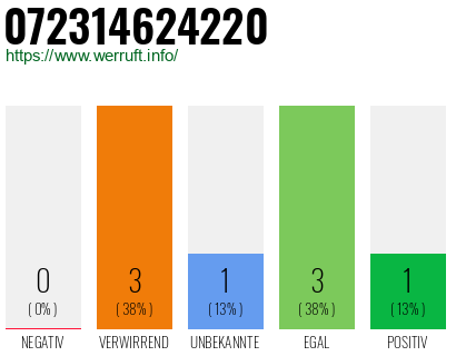 Rufnummer 072314624220 Telefonnummer 072314624220