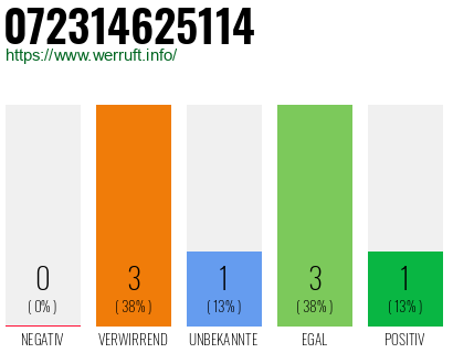 Rufnummer 072314625114 Telefonnummer 072314625114