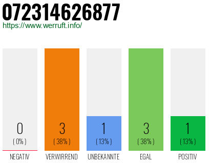 Rufnummer 072314626877 Telefonnummer 072314626877