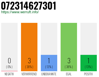 Rufnummer 072314627301 Telefonnummer 072314627301