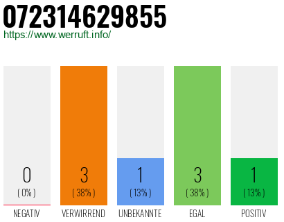 Rufnummer 072314629855 Telefonnummer 072314629855