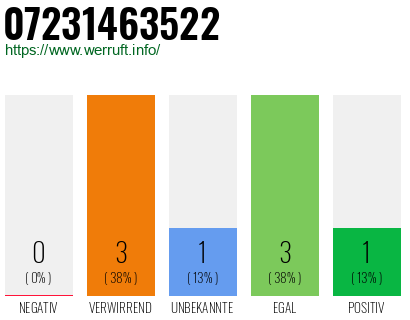 Rufnummer 07231463522 Telefonnummer 07231463522
